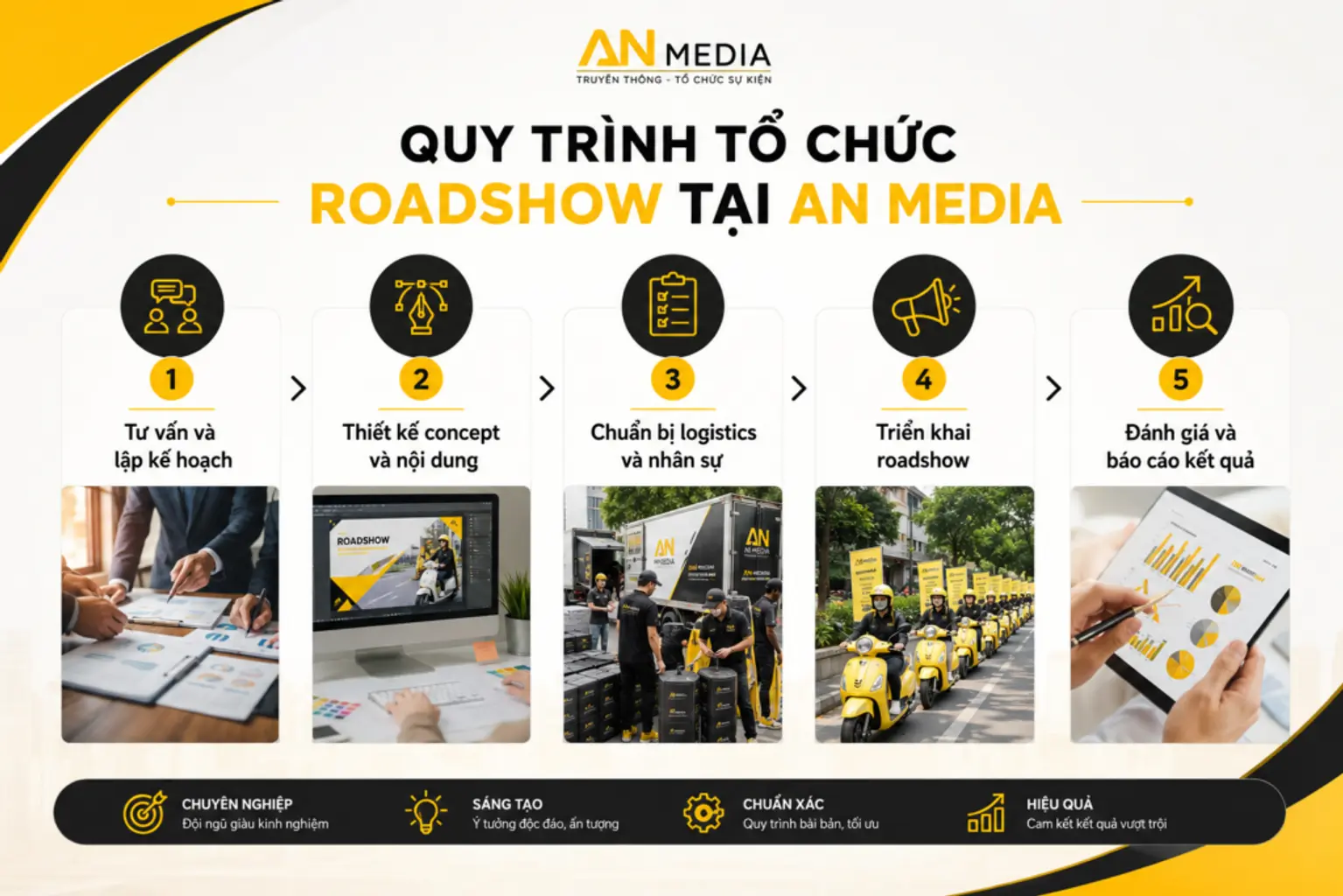 dịch vụ roadshow quy trình